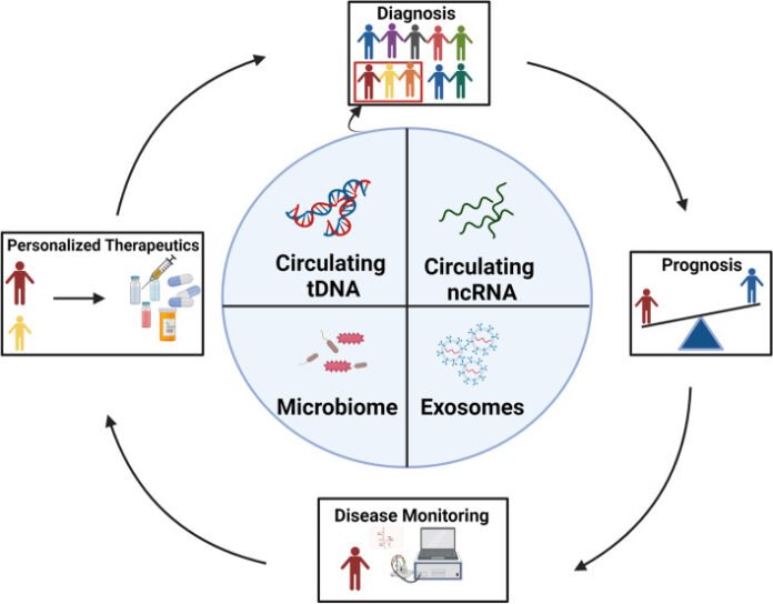 Utility of Liquid Biopsy in Colorectal Cancer